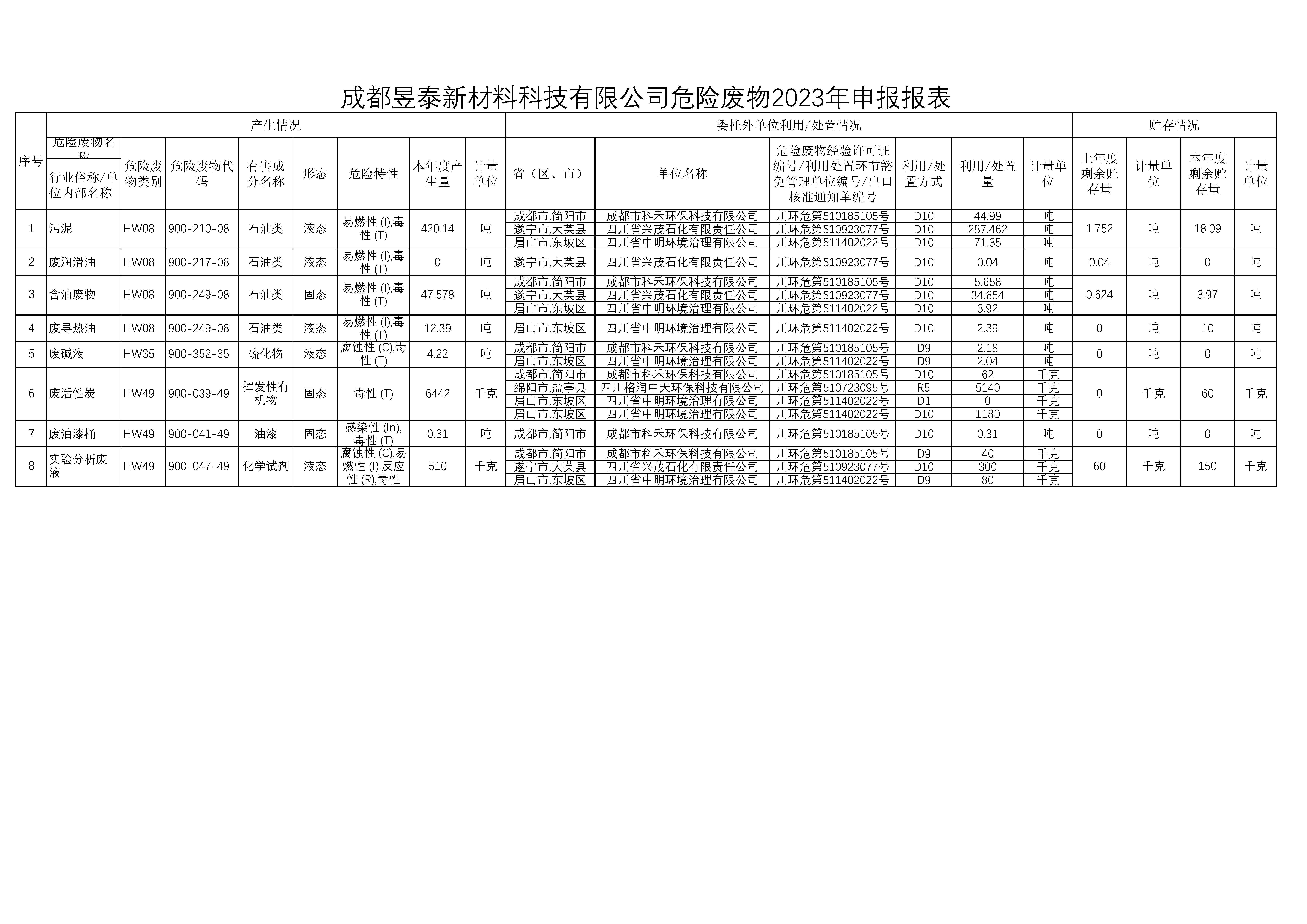 成都昱泰新材料科技有限公司危險廢物污染防治責任信息公示